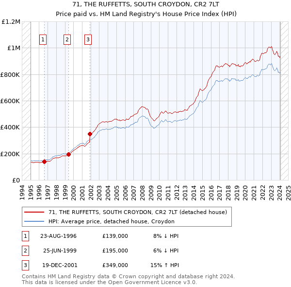 71, THE RUFFETTS, SOUTH CROYDON, CR2 7LT: Price paid vs HM Land Registry's House Price Index