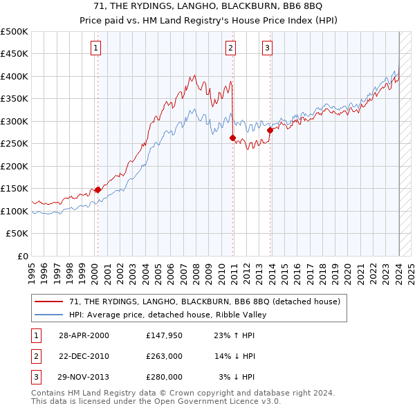 71, THE RYDINGS, LANGHO, BLACKBURN, BB6 8BQ: Price paid vs HM Land Registry's House Price Index