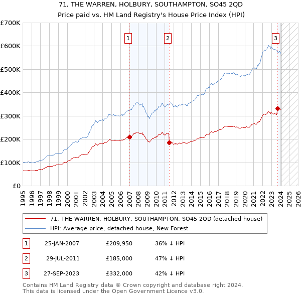 71, THE WARREN, HOLBURY, SOUTHAMPTON, SO45 2QD: Price paid vs HM Land Registry's House Price Index