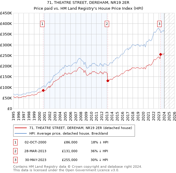 71, THEATRE STREET, DEREHAM, NR19 2ER: Price paid vs HM Land Registry's House Price Index