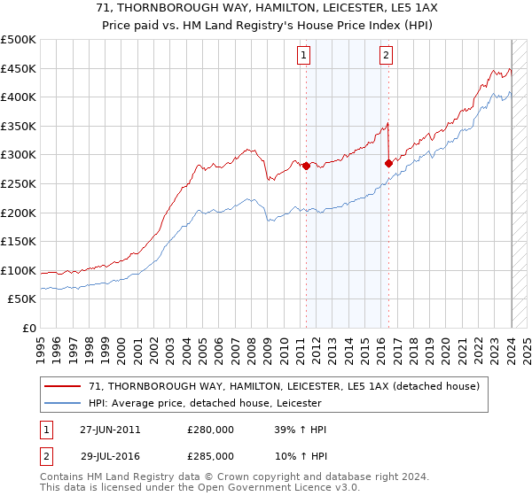 71, THORNBOROUGH WAY, HAMILTON, LEICESTER, LE5 1AX: Price paid vs HM Land Registry's House Price Index