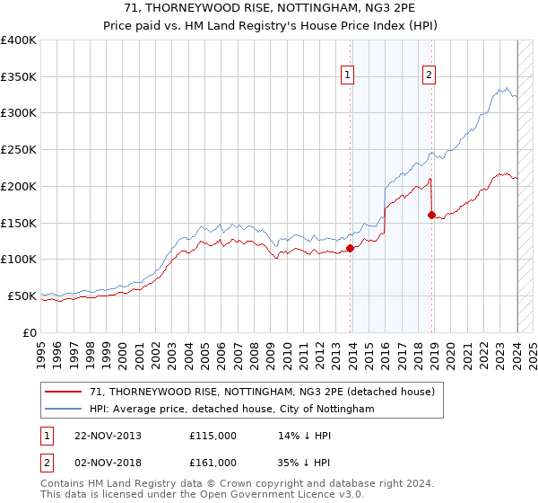 71, THORNEYWOOD RISE, NOTTINGHAM, NG3 2PE: Price paid vs HM Land Registry's House Price Index