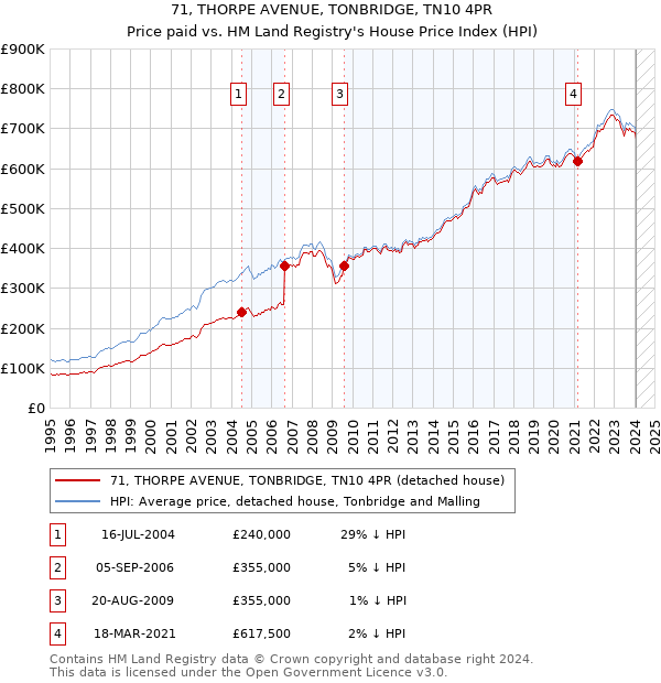 71, THORPE AVENUE, TONBRIDGE, TN10 4PR: Price paid vs HM Land Registry's House Price Index