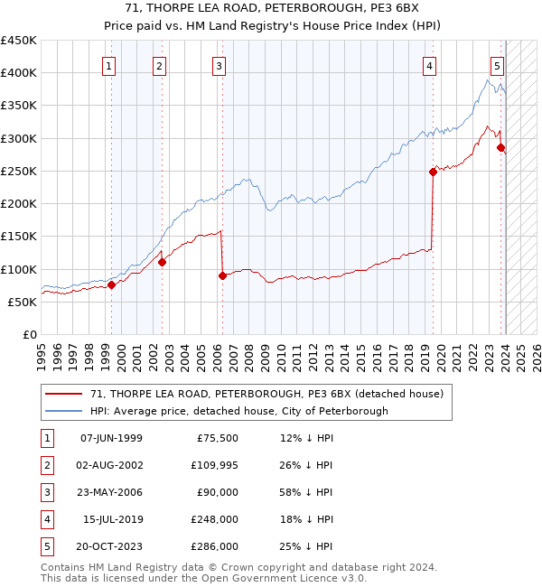 71, THORPE LEA ROAD, PETERBOROUGH, PE3 6BX: Price paid vs HM Land Registry's House Price Index