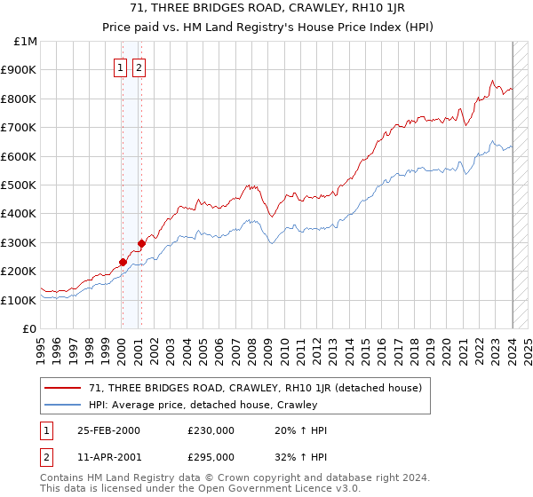 71, THREE BRIDGES ROAD, CRAWLEY, RH10 1JR: Price paid vs HM Land Registry's House Price Index