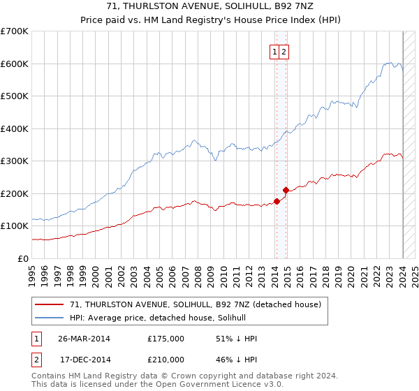 71, THURLSTON AVENUE, SOLIHULL, B92 7NZ: Price paid vs HM Land Registry's House Price Index