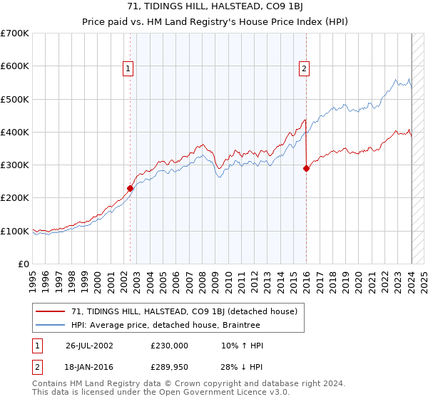71, TIDINGS HILL, HALSTEAD, CO9 1BJ: Price paid vs HM Land Registry's House Price Index