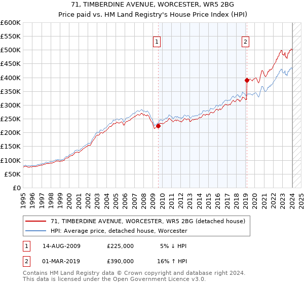 71, TIMBERDINE AVENUE, WORCESTER, WR5 2BG: Price paid vs HM Land Registry's House Price Index
