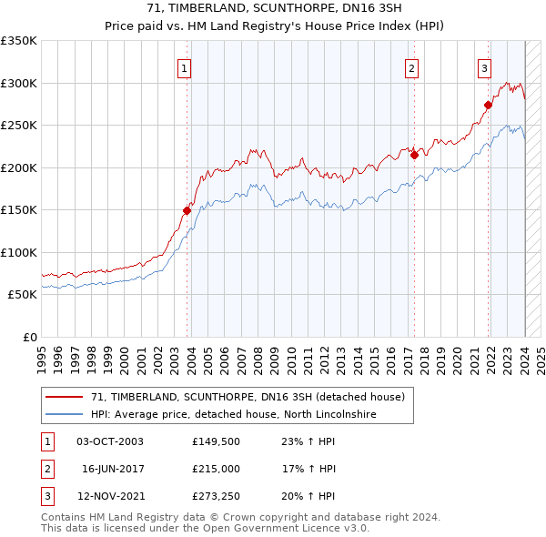 71, TIMBERLAND, SCUNTHORPE, DN16 3SH: Price paid vs HM Land Registry's House Price Index