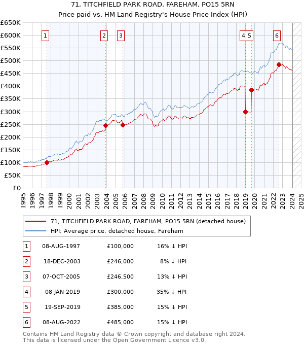 71, TITCHFIELD PARK ROAD, FAREHAM, PO15 5RN: Price paid vs HM Land Registry's House Price Index