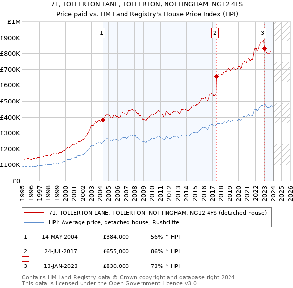 71, TOLLERTON LANE, TOLLERTON, NOTTINGHAM, NG12 4FS: Price paid vs HM Land Registry's House Price Index