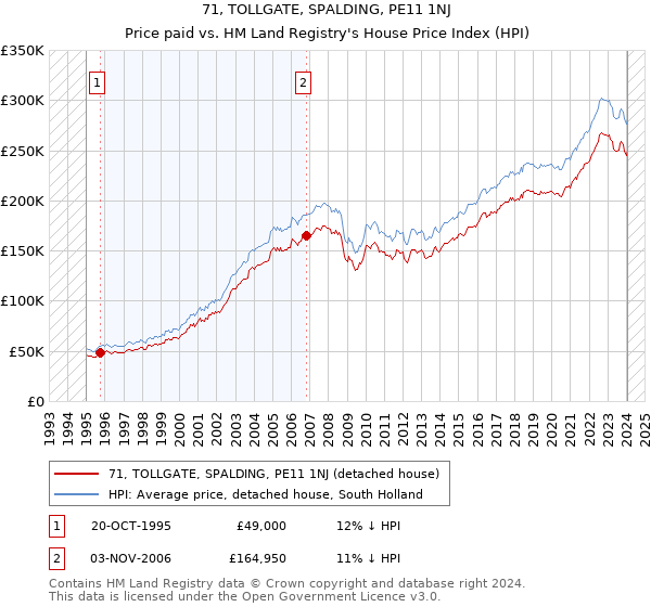 71, TOLLGATE, SPALDING, PE11 1NJ: Price paid vs HM Land Registry's House Price Index