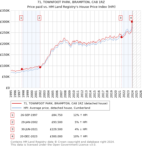 71, TOWNFOOT PARK, BRAMPTON, CA8 1RZ: Price paid vs HM Land Registry's House Price Index