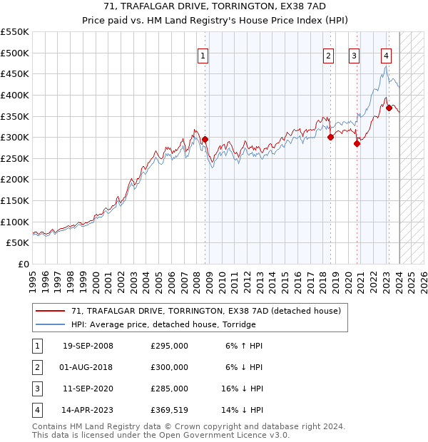 71, TRAFALGAR DRIVE, TORRINGTON, EX38 7AD: Price paid vs HM Land Registry's House Price Index