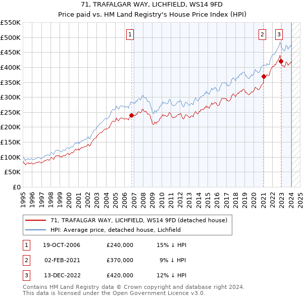 71, TRAFALGAR WAY, LICHFIELD, WS14 9FD: Price paid vs HM Land Registry's House Price Index