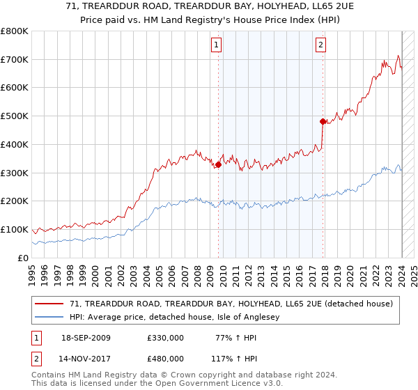 71, TREARDDUR ROAD, TREARDDUR BAY, HOLYHEAD, LL65 2UE: Price paid vs HM Land Registry's House Price Index