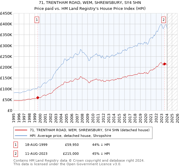 71, TRENTHAM ROAD, WEM, SHREWSBURY, SY4 5HN: Price paid vs HM Land Registry's House Price Index