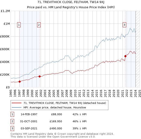 71, TREVITHICK CLOSE, FELTHAM, TW14 9XJ: Price paid vs HM Land Registry's House Price Index
