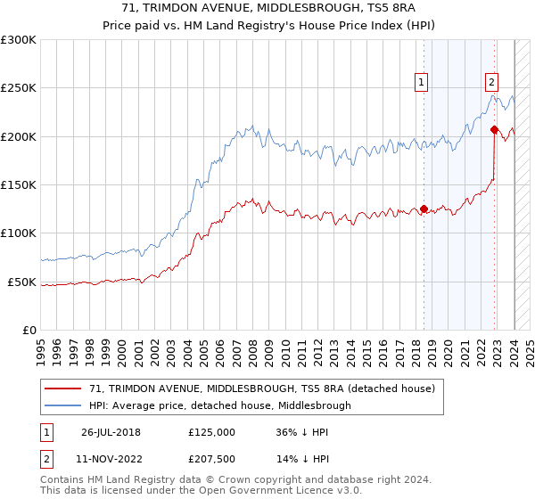 71, TRIMDON AVENUE, MIDDLESBROUGH, TS5 8RA: Price paid vs HM Land Registry's House Price Index