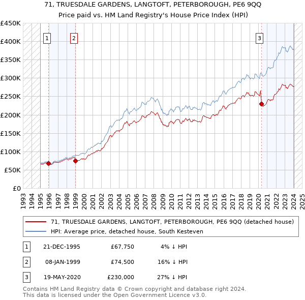 71, TRUESDALE GARDENS, LANGTOFT, PETERBOROUGH, PE6 9QQ: Price paid vs HM Land Registry's House Price Index