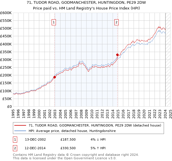71, TUDOR ROAD, GODMANCHESTER, HUNTINGDON, PE29 2DW: Price paid vs HM Land Registry's House Price Index