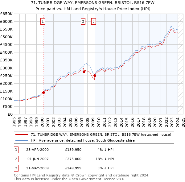 71, TUNBRIDGE WAY, EMERSONS GREEN, BRISTOL, BS16 7EW: Price paid vs HM Land Registry's House Price Index