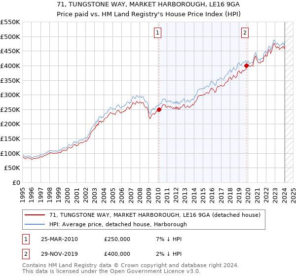71, TUNGSTONE WAY, MARKET HARBOROUGH, LE16 9GA: Price paid vs HM Land Registry's House Price Index
