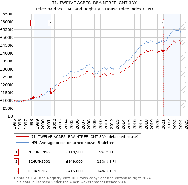 71, TWELVE ACRES, BRAINTREE, CM7 3RY: Price paid vs HM Land Registry's House Price Index