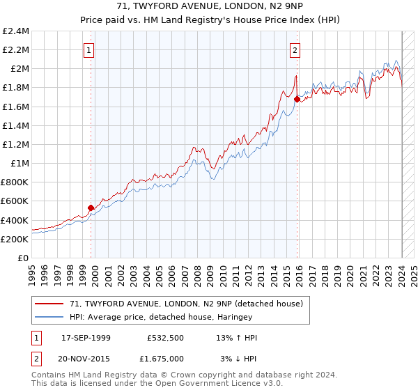 71, TWYFORD AVENUE, LONDON, N2 9NP: Price paid vs HM Land Registry's House Price Index