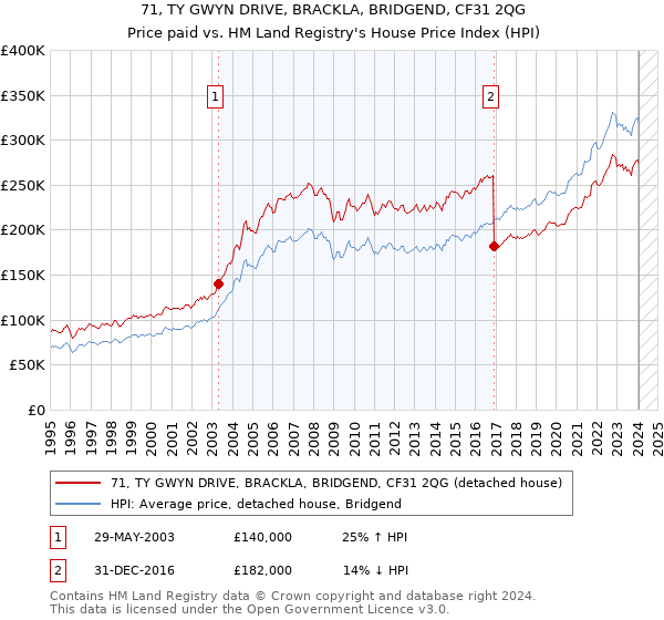 71, TY GWYN DRIVE, BRACKLA, BRIDGEND, CF31 2QG: Price paid vs HM Land Registry's House Price Index