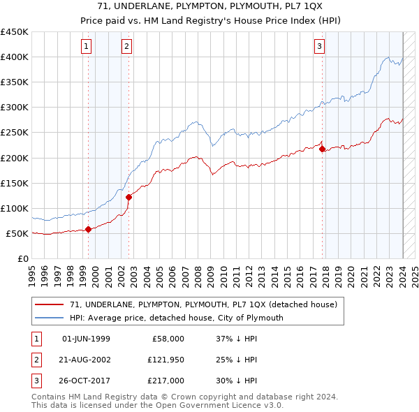71, UNDERLANE, PLYMPTON, PLYMOUTH, PL7 1QX: Price paid vs HM Land Registry's House Price Index