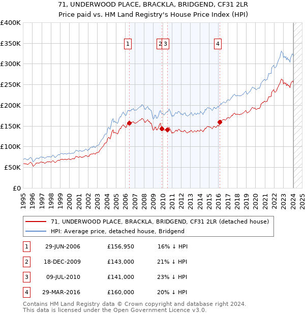 71, UNDERWOOD PLACE, BRACKLA, BRIDGEND, CF31 2LR: Price paid vs HM Land Registry's House Price Index