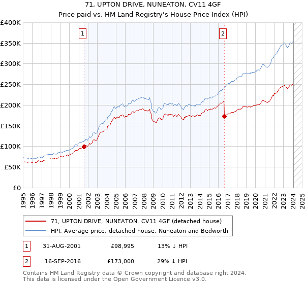 71, UPTON DRIVE, NUNEATON, CV11 4GF: Price paid vs HM Land Registry's House Price Index