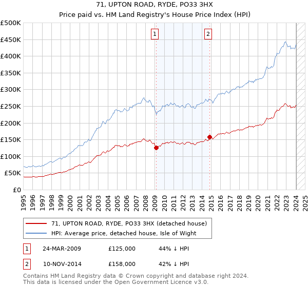 71, UPTON ROAD, RYDE, PO33 3HX: Price paid vs HM Land Registry's House Price Index