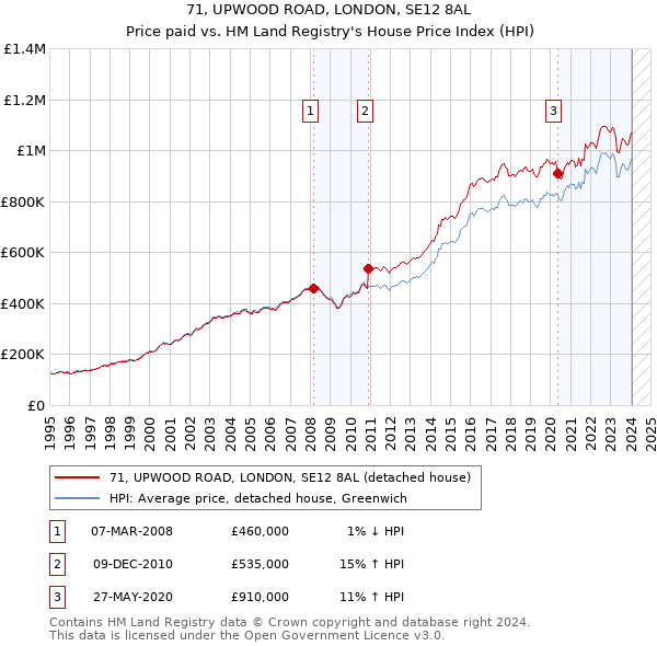 71, UPWOOD ROAD, LONDON, SE12 8AL: Price paid vs HM Land Registry's House Price Index