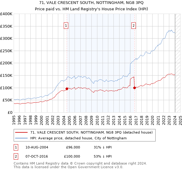 71, VALE CRESCENT SOUTH, NOTTINGHAM, NG8 3PQ: Price paid vs HM Land Registry's House Price Index