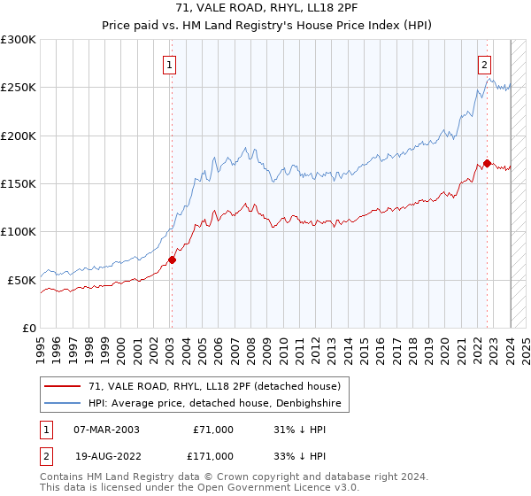 71, VALE ROAD, RHYL, LL18 2PF: Price paid vs HM Land Registry's House Price Index