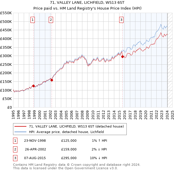 71, VALLEY LANE, LICHFIELD, WS13 6ST: Price paid vs HM Land Registry's House Price Index