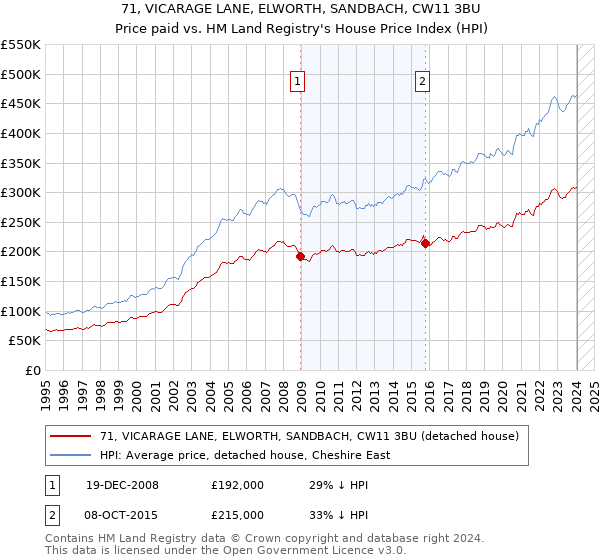 71, VICARAGE LANE, ELWORTH, SANDBACH, CW11 3BU: Price paid vs HM Land Registry's House Price Index
