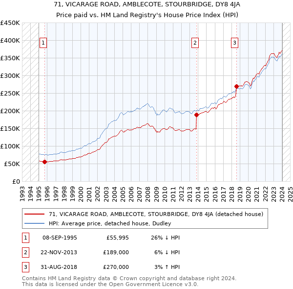 71, VICARAGE ROAD, AMBLECOTE, STOURBRIDGE, DY8 4JA: Price paid vs HM Land Registry's House Price Index