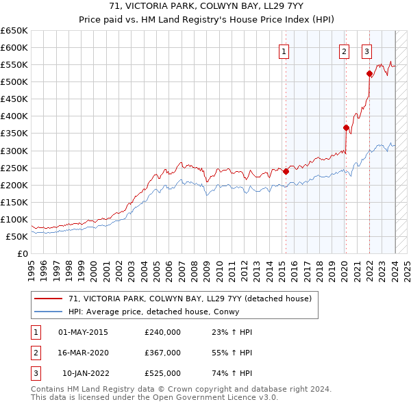 71, VICTORIA PARK, COLWYN BAY, LL29 7YY: Price paid vs HM Land Registry's House Price Index