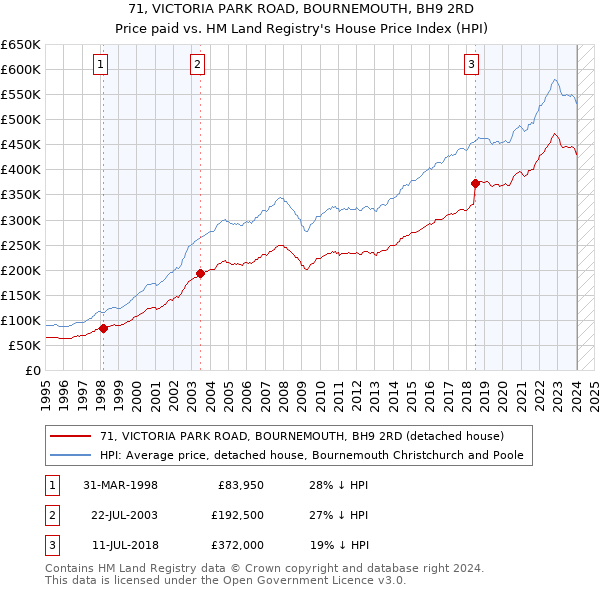 71, VICTORIA PARK ROAD, BOURNEMOUTH, BH9 2RD: Price paid vs HM Land Registry's House Price Index