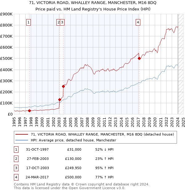 71, VICTORIA ROAD, WHALLEY RANGE, MANCHESTER, M16 8DQ: Price paid vs HM Land Registry's House Price Index