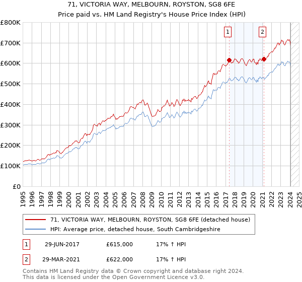 71, VICTORIA WAY, MELBOURN, ROYSTON, SG8 6FE: Price paid vs HM Land Registry's House Price Index