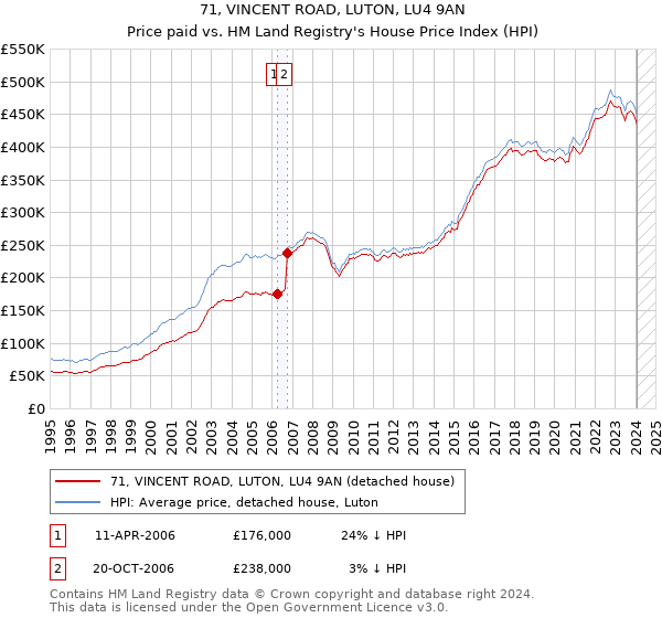 71, VINCENT ROAD, LUTON, LU4 9AN: Price paid vs HM Land Registry's House Price Index
