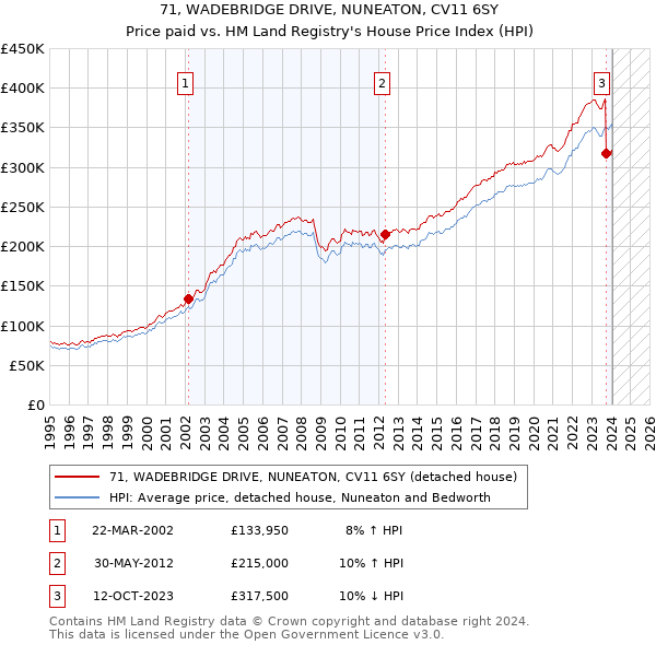 71, WADEBRIDGE DRIVE, NUNEATON, CV11 6SY: Price paid vs HM Land Registry's House Price Index