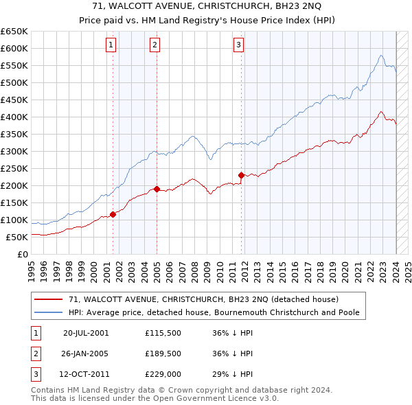 71, WALCOTT AVENUE, CHRISTCHURCH, BH23 2NQ: Price paid vs HM Land Registry's House Price Index