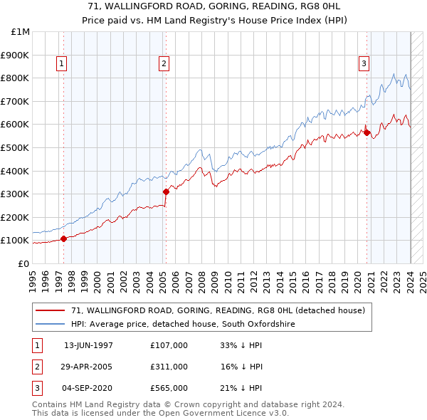 71, WALLINGFORD ROAD, GORING, READING, RG8 0HL: Price paid vs HM Land Registry's House Price Index