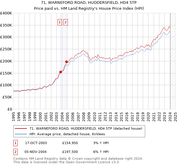 71, WARNEFORD ROAD, HUDDERSFIELD, HD4 5TP: Price paid vs HM Land Registry's House Price Index