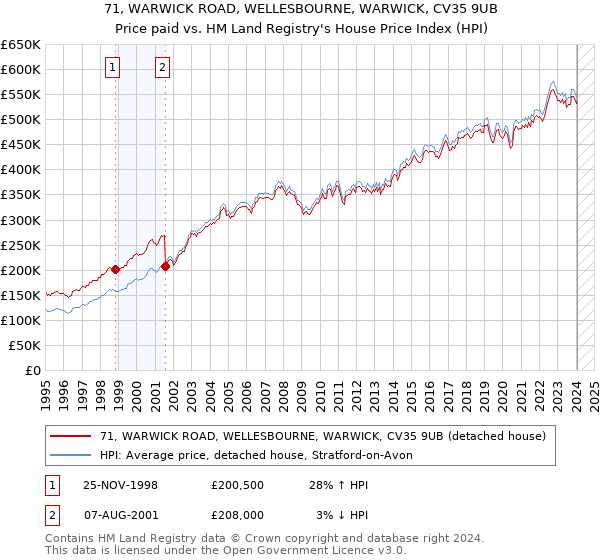 71, WARWICK ROAD, WELLESBOURNE, WARWICK, CV35 9UB: Price paid vs HM Land Registry's House Price Index
